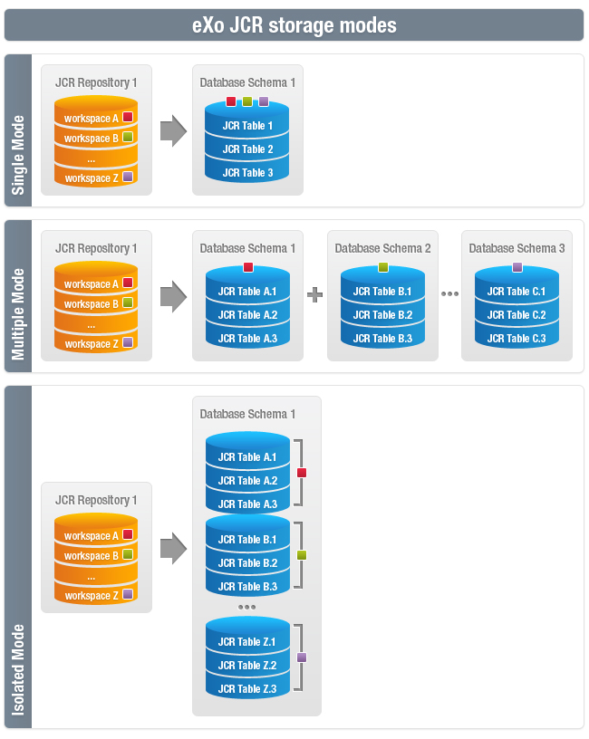 JCR Storage Modes JCR Storage Modes