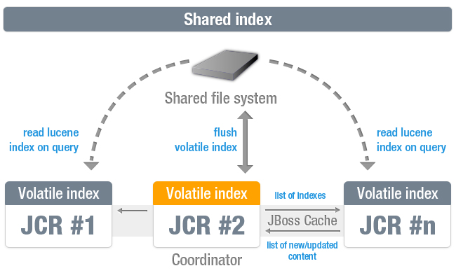 Shared Index Shared Index