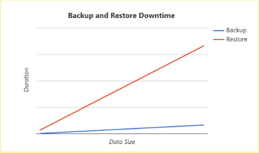 BackUp and restore